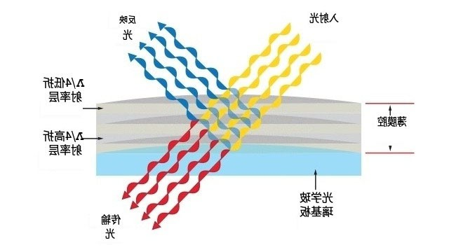 干涉滤光片原理