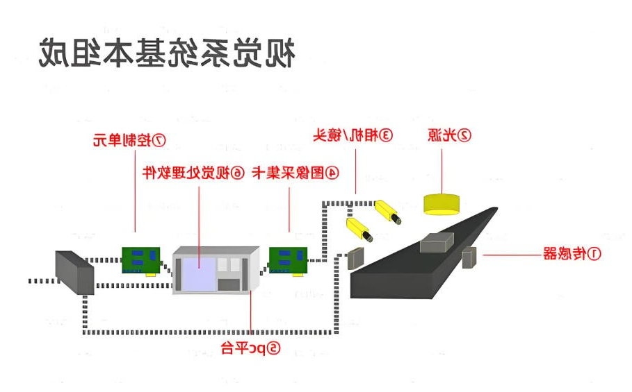 机器视觉系统结构