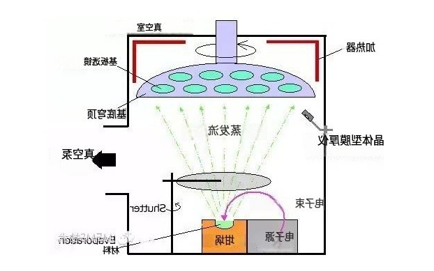 电子束蒸发镀膜