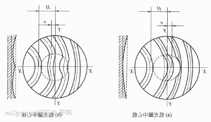 光学加工视角：如何控制光圈数N