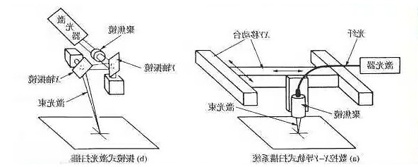 振镜式激光扫描系统