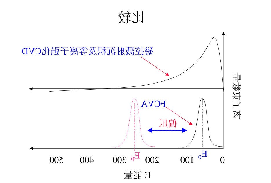 FCVA技术