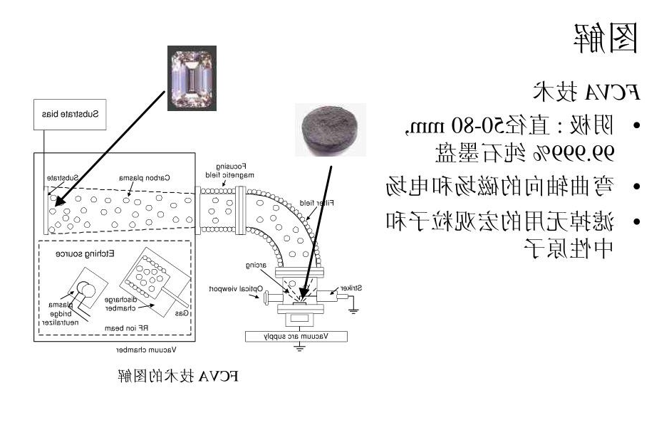 FCVA技术3