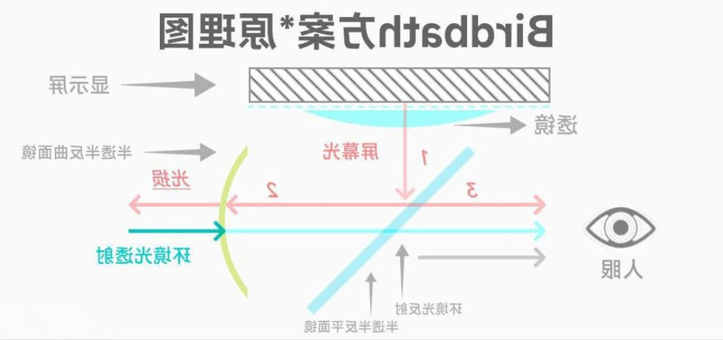 Birdbath方案