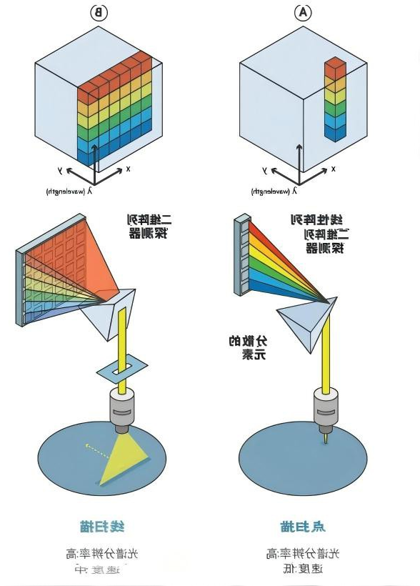 空间扫描相机-点扫描(图A)通过捕获每个像素/行像素图B(线扫描/推扫式)