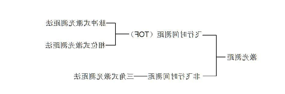 激光测距三种物理原理