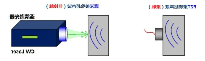 激光接收超声波--激光干涉