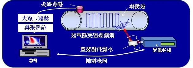 激光超声波可视化检测原理