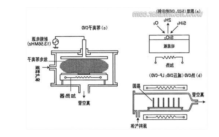 化学气相沉积CVD