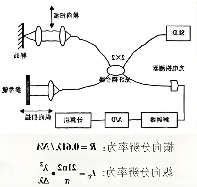光学相干断层扫描
