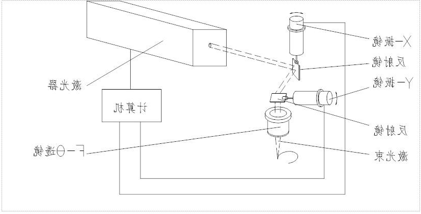 振镜扫描式激光打标机工作原理