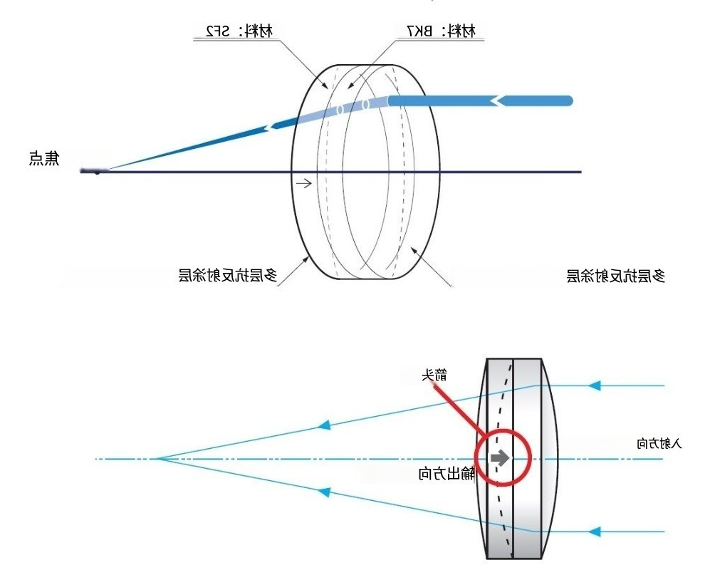 双胶合消色差镜片