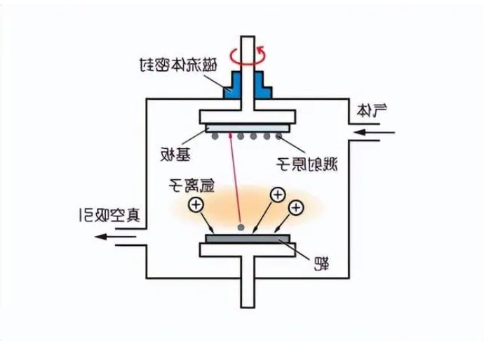 磁控溅射镀膜