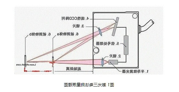 激光三角法测量原理图