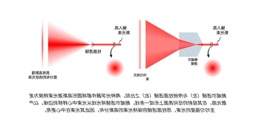 鲍威尔棱镜于常规柱面透镜对比