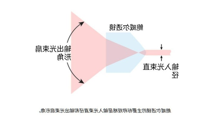 鲍威尔棱镜照射效果
