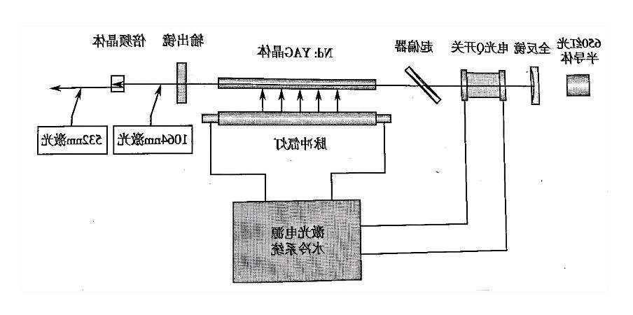 YAG激光治疗仪原理