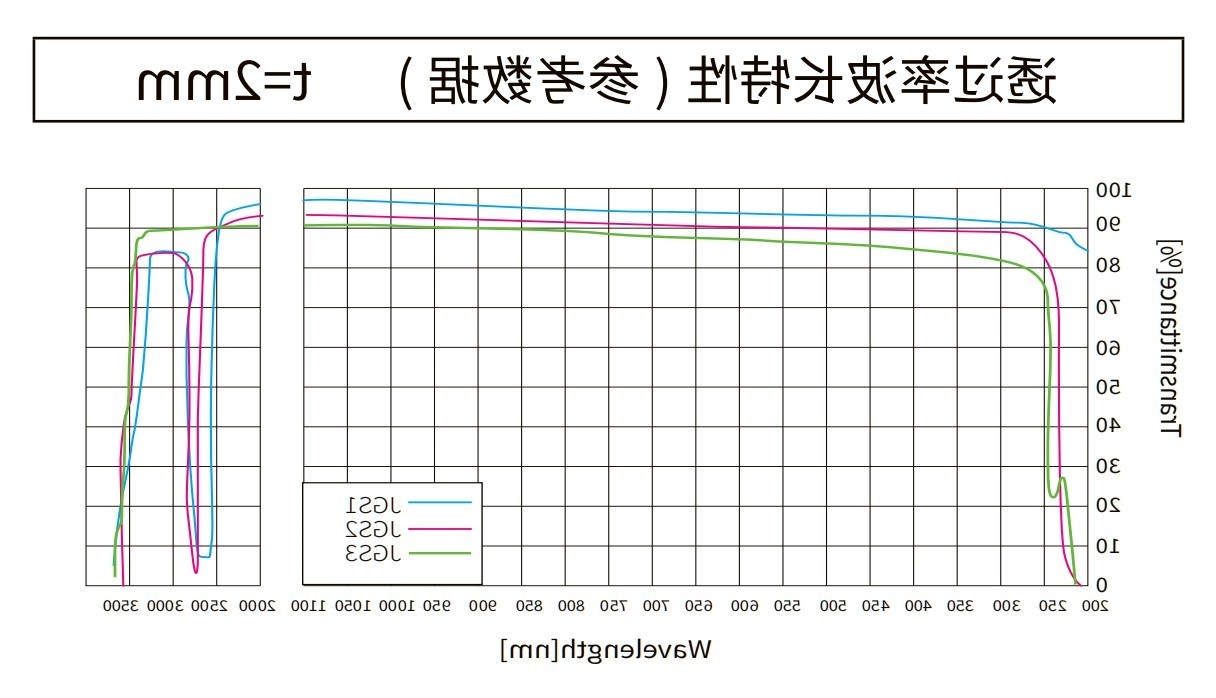 石英玻璃曲线图