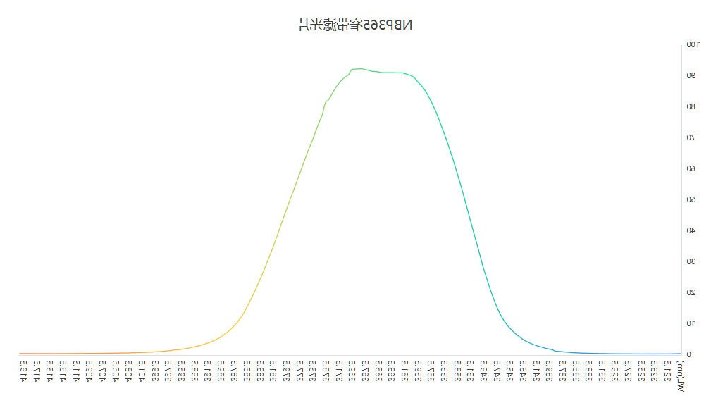 NBP365窄带滤光片光谱