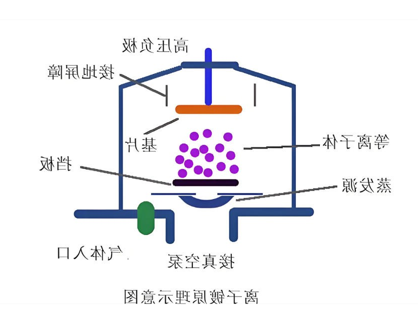 离子镀原理
