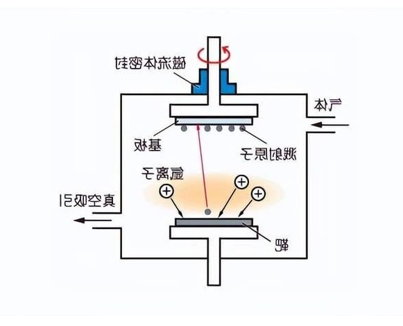 磁控溅射镀膜
