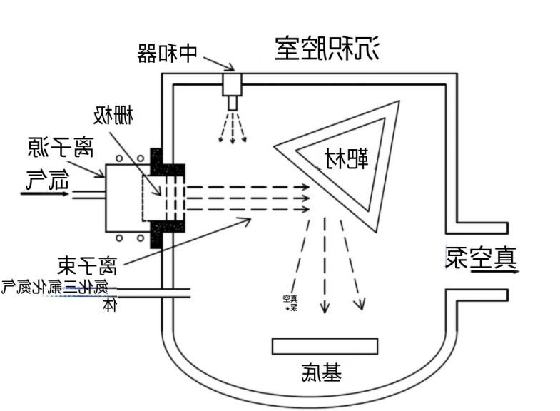 离子束溅射镀膜