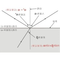 什么是布儒斯特角？布儒斯特角如何计算？