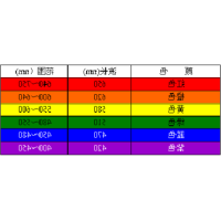 滤光片颜色是怎么确定的？