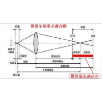 景深是什么？焦深又是什么？