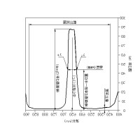 滤光片的中心波长和带宽有什么关系