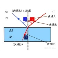 光学中的折射率及表现符号