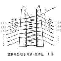 四种干涉效应的应用