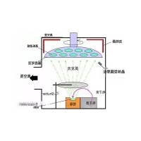 真空蒸镀与真空溅镀的区别与差异