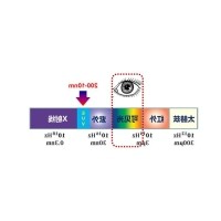 光学科普：什么是极紫外线