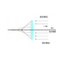 什么是像差？画面失真跟它有何联系？