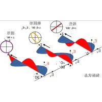 椭圆偏振光的实现和检测