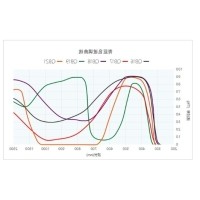光学薄膜的&ldquo;阿喀琉斯之踵&rdquo;--论干涉滤光片角度稳定性挑战